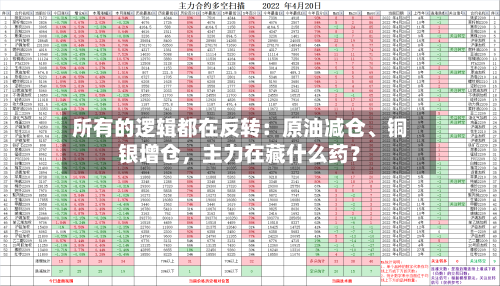 所有的逻辑都在反转：原油减仓、铜银增仓，主力在藏什么药？-第2张图片