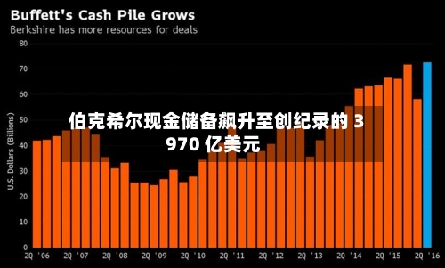 伯克希尔现金储备飙升至创纪录的 3970 亿美元-第2张图片