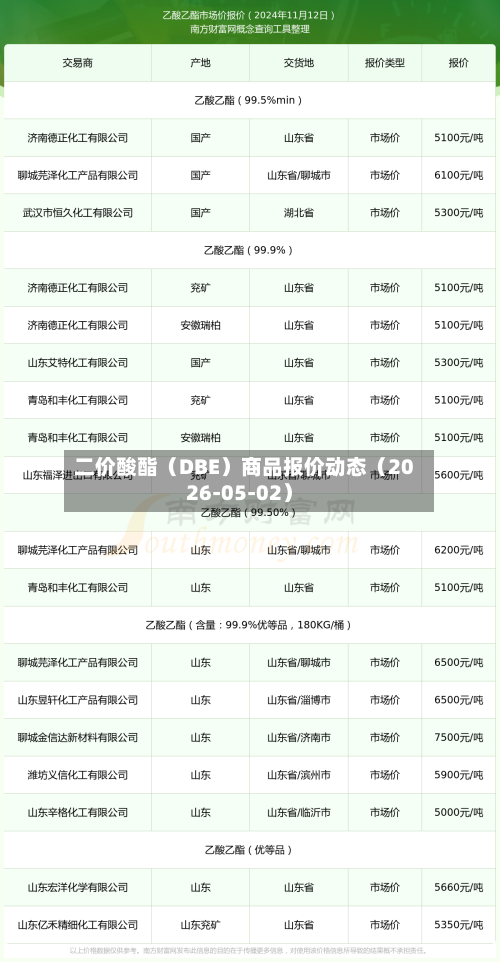二价酸酯（DBE）商品报价动态（2026-05-02）-第1张图片