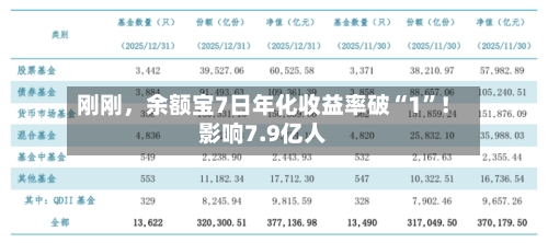 刚刚，余额宝7日年化收益率破“1”！影响7.9亿人-第3张图片