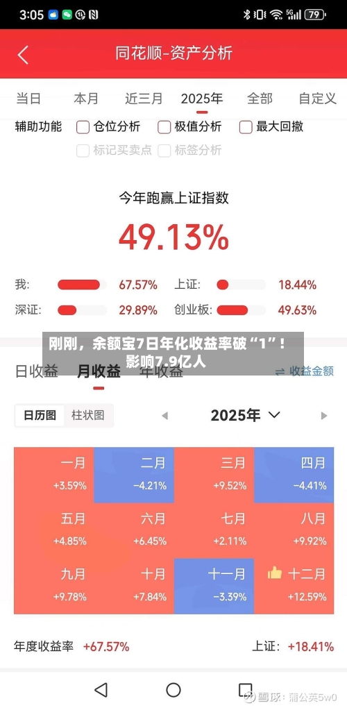 刚刚，余额宝7日年化收益率破“1”！影响7.9亿人-第1张图片