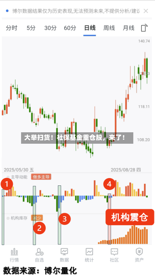 大举扫货！社保基金重仓股	，来了！-第3张图片
