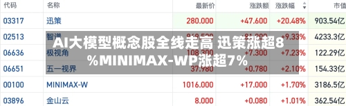 AI大模型概念股全线走高 迅策涨超8%MINIMAX-WP涨超7%-第1张图片