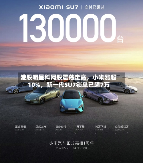 港股明星科网股震荡走高	，小米涨超10%，新一代SU7锁单已超7万-第3张图片
