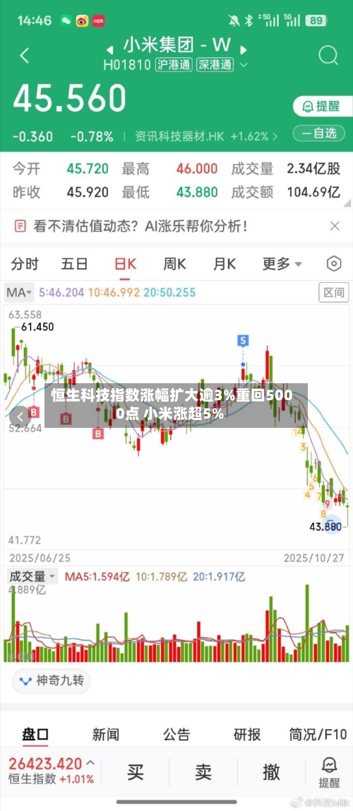 恒生科技指数涨幅扩大逾3%重回5000点 小米涨超5%-第1张图片