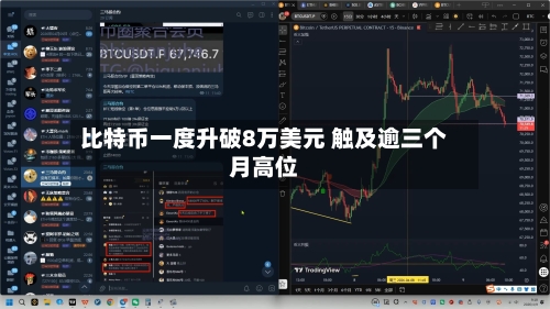 比特币一度升破8万美元 触及逾三个月高位-第1张图片