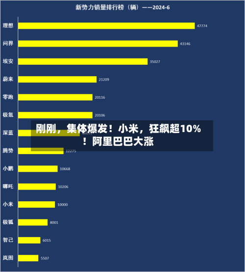 刚刚	，集体爆发！小米，狂飙超10%！阿里巴巴大涨-第2张图片