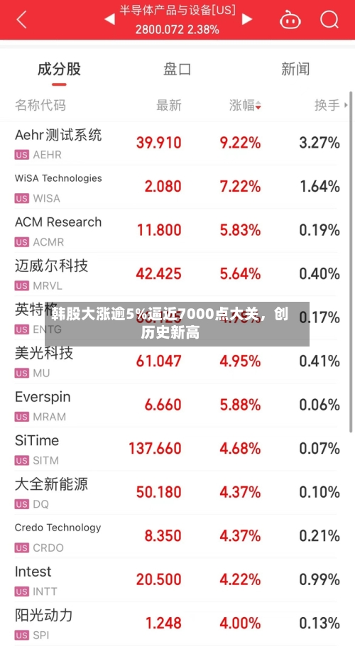 韩股大涨逾5%逼近7000点大关，创历史新高-第1张图片