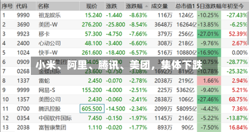 小米、阿里	、腾讯、美团，集体下跌-第1张图片