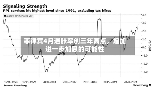 菲律宾4月通胀率创三年高点	，增加进一步加息的可能性-第2张图片