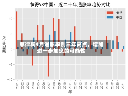 菲律宾4月通胀率创三年高点，增加进一步加息的可能性-第1张图片