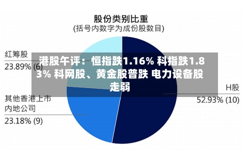 港股午评：恒指跌1.16% 科指跌1.83% 科网股、黄金股普跌 电力设备股走弱-第2张图片