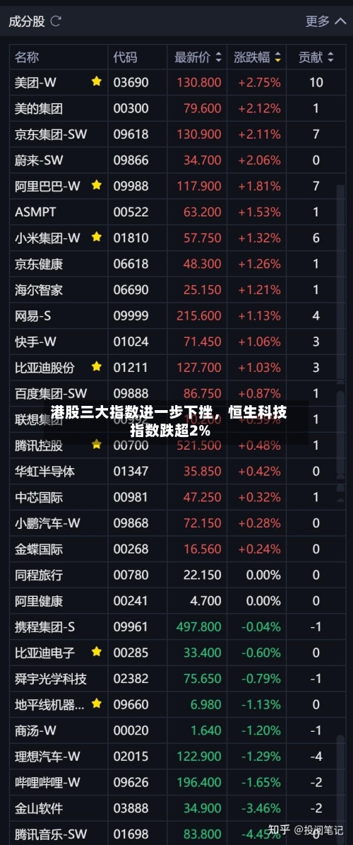 港股三大指数进一步下挫，恒生科技指数跌超2%-第2张图片