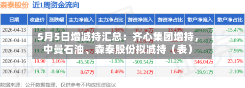 5月5日增减持汇总：齐心集团增持，中曼石油、森泰股份拟减持（表）-第1张图片