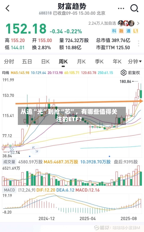 从追“光”到抢“芯”，有哪些值得关注的ETF？-第1张图片