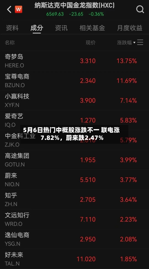 5月6日热门中概股涨跌不一 联电涨7.82%	，蔚来跌2.47%-第1张图片