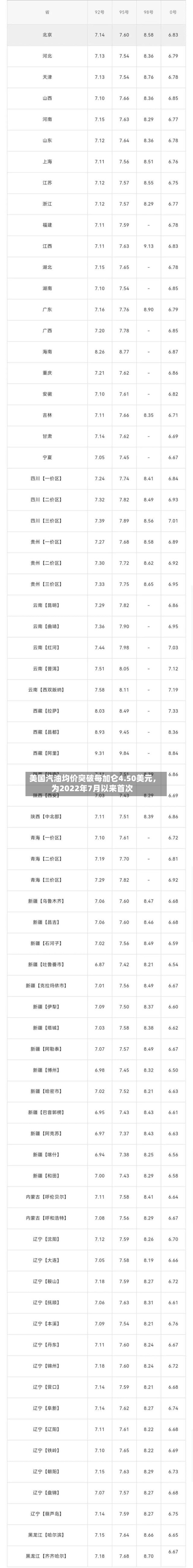 美国汽油均价突破每加仑4.50美元	，为2022年7月以来首次-第1张图片