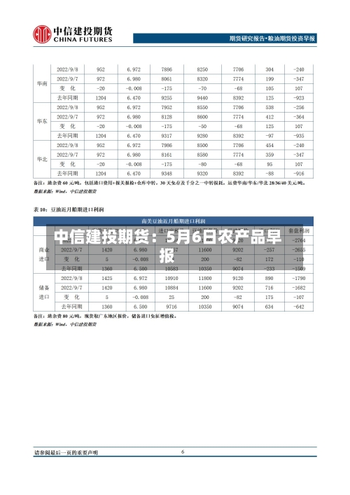 中信建投期货：5月6日农产品早报-第1张图片