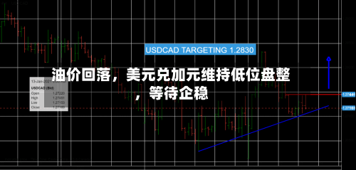 油价回落，美元兑加元维持低位盘整	，等待企稳-第1张图片