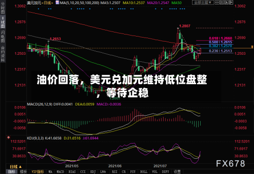 油价回落	，美元兑加元维持低位盘整，等待企稳-第2张图片