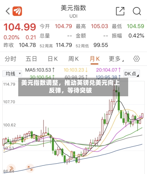 美元指数调整，推动英镑兑美元向上反弹，等待突破-第2张图片