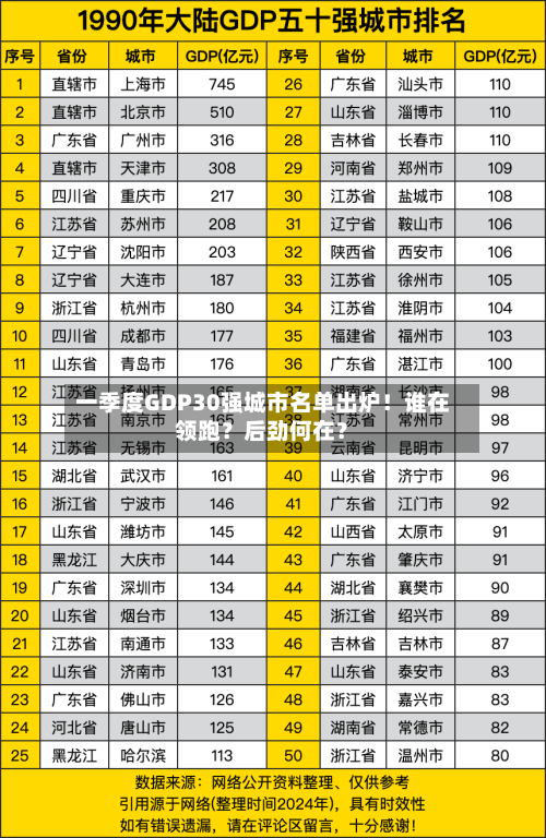 一季度GDP30强城市名单出炉!谁在领跑?后劲何在?-第1张图片