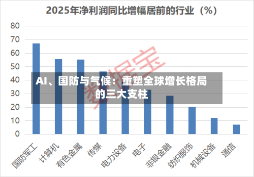 AI、国防与气候：重塑全球增长格局的三大支柱-第2张图片