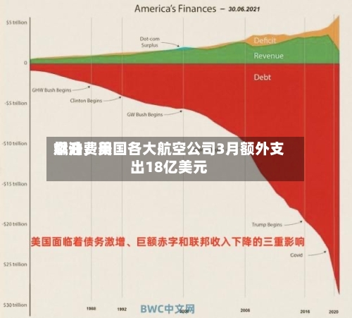 燃油费用飙升，美国各大航空公司3月额外支出18亿美元-第2张图片