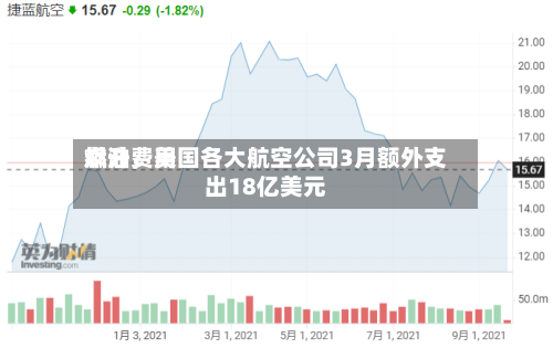燃油费用飙升，美国各大航空公司3月额外支出18亿美元-第3张图片
