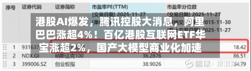 港股AI爆发，腾讯控股大消息	，阿里巴巴涨超4%！百亿港股互联网ETF华宝涨超2%，国产大模型商业化加速-第1张图片