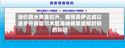 油价跳水黄金拉升，据报美伊达成以逐步开放霍尔木兹海峡换取缓解封锁的共识-第3张图片