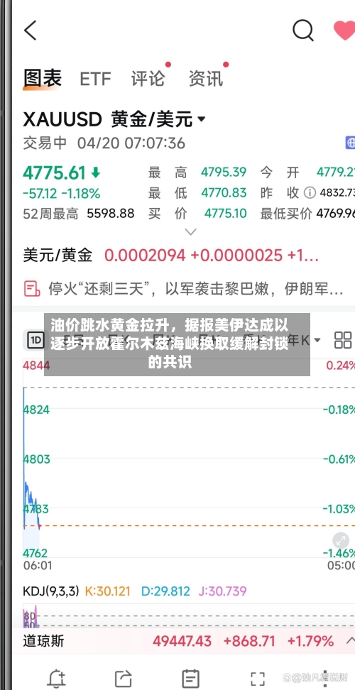 油价跳水黄金拉升	，据报美伊达成以逐步开放霍尔木兹海峡换取缓解封锁的共识-第2张图片