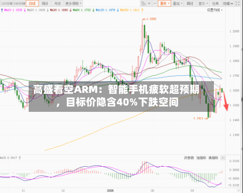高盛看空ARM：智能手机疲软超预期，目标价隐含40%下跌空间-第2张图片