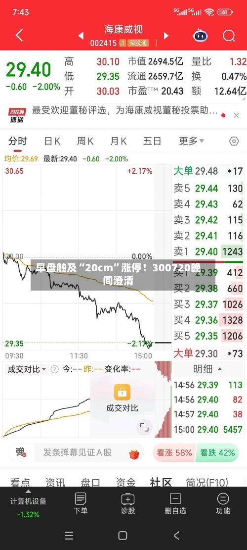 早盘触及“20cm	”涨停！300720晚间澄清-第1张图片