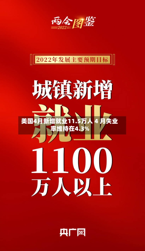 美国4月新增就业11.5万人 4 月失业率维持在4.3%-第1张图片