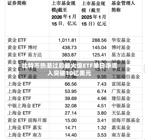 比特币热潮过后最火爆ETF单日净流入突破10亿美元-第2张图片