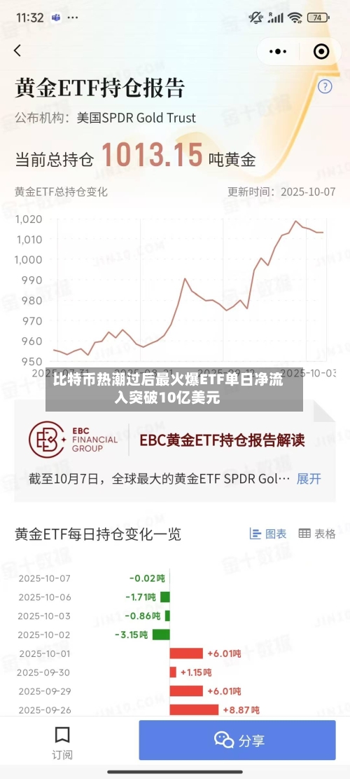 比特币热潮过后最火爆ETF单日净流入突破10亿美元-第1张图片