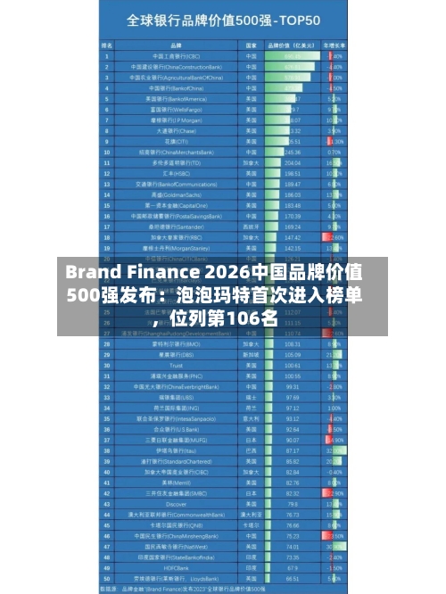 Brand Finance 2026中国品牌价值500强发布：泡泡玛特首次进入榜单	，位列第106名-第1张图片