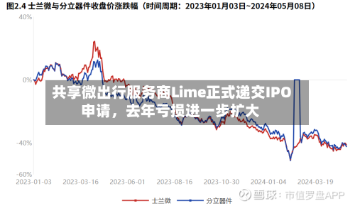 共享微出行服务商Lime正式递交IPO申请，去年亏损进一步扩大-第1张图片