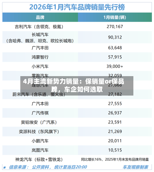 4月主流新势力销量：保销量or保品牌，车企如何选取？-第1张图片