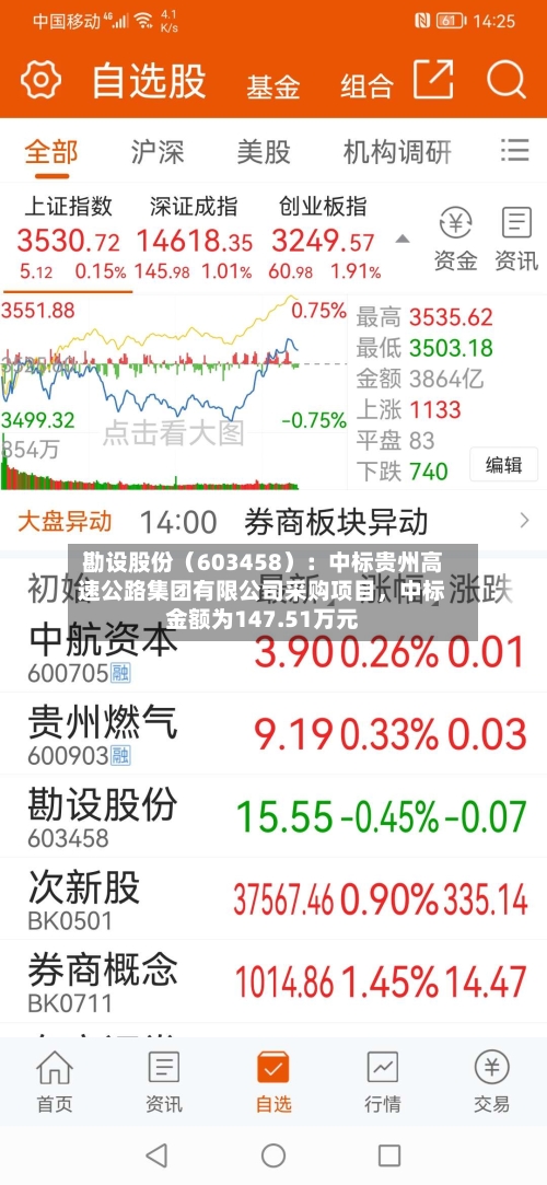 勘设股份（603458）：中标贵州高速公路集团有限公司采购项目	，中标金额为147.51万元-第3张图片