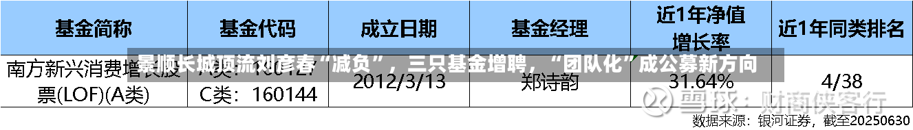 景顺长城顶流刘彦春“减负	”，三只基金增聘	，“团队化”成公募新方向-第1张图片