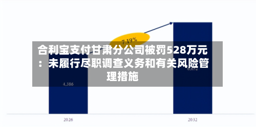 合利宝支付甘肃分公司被罚528万元：未履行尽职调查义务和有关风险管理措施-第1张图片