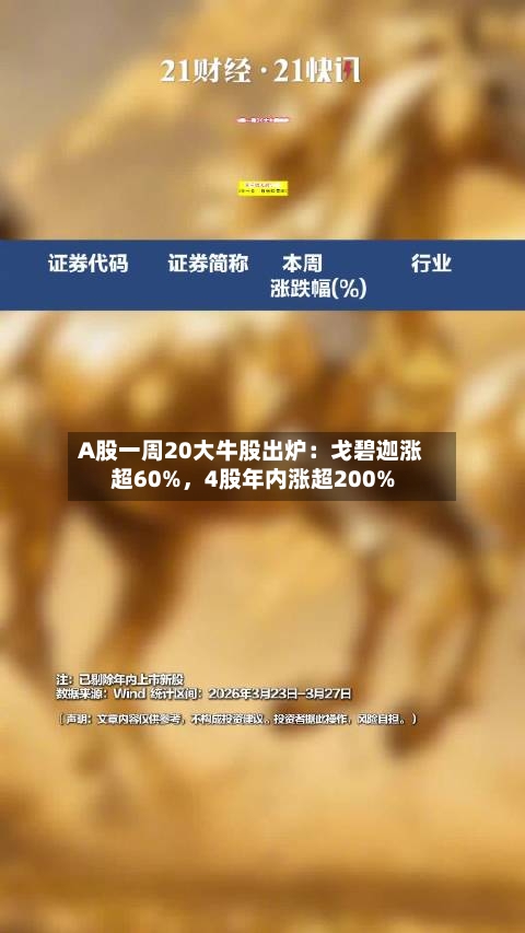 A股一周20大牛股出炉：戈碧迦涨超60%，4股年内涨超200%-第1张图片