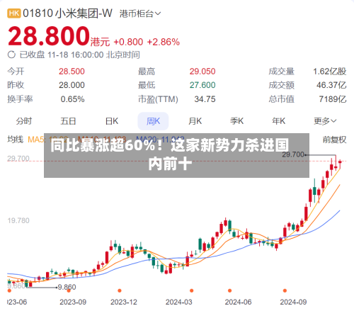同比暴涨超60%！这家新势力杀进国内前十-第2张图片