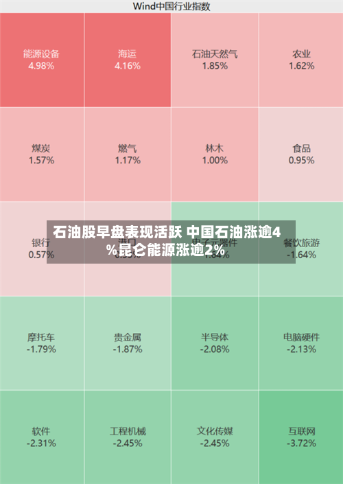 石油股早盘表现活跃 中国石油涨逾4%昆仑能源涨逾2%-第1张图片