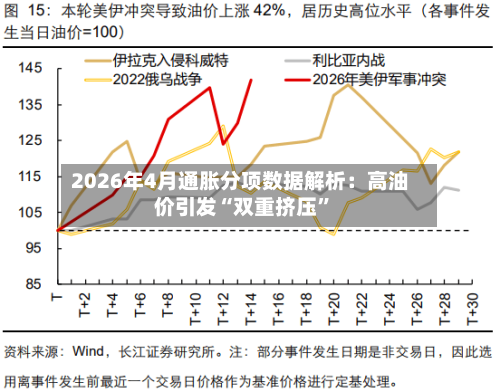 2026年4月通胀分项数据解析：高油价引发“双重挤压”-第2张图片