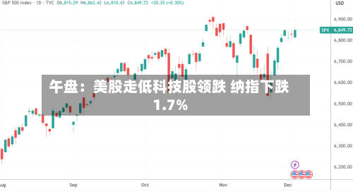 午盘：美股走低科技股领跌 纳指下跌1.7%-第1张图片