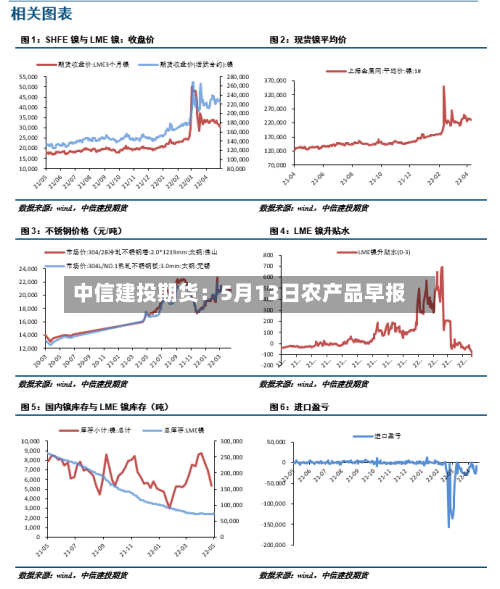 中信建投期货：5月13日农产品早报-第1张图片