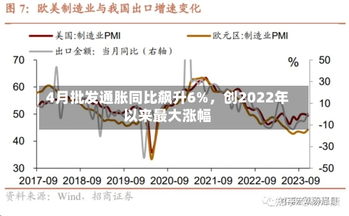 4月批发通胀同比飙升6%，创2022年以来最大涨幅-第1张图片